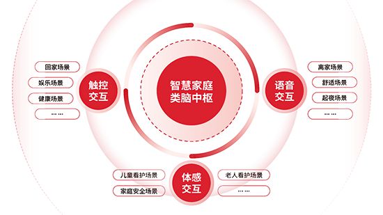 方案：智能家居全场景勾勒生活新画卷EVO视讯平台霍尼韦尔 1+3+X