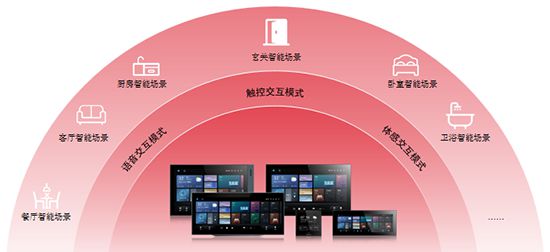 方案：智能家居全场景勾勒生活新画卷EVO视讯平台霍尼韦尔 1+3+X(图3)