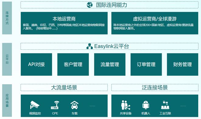 联物联网将亮相IOTE展【IOTE参展商】EVO视讯海外本地物联网卡业务服务商——易(图7)